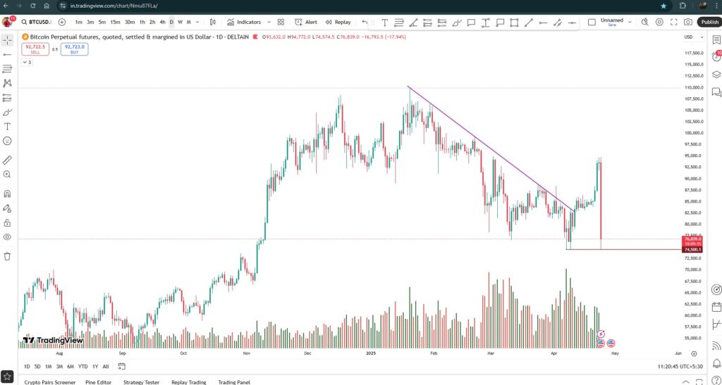 BTC CRASHED ALMOST 18% IN MINUTS